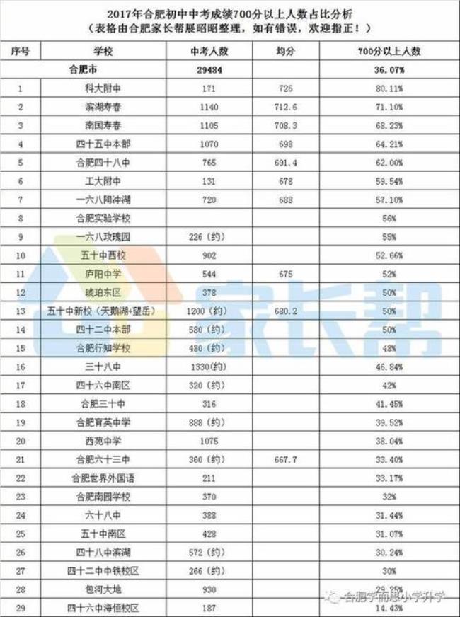 福建中考700分什么水平