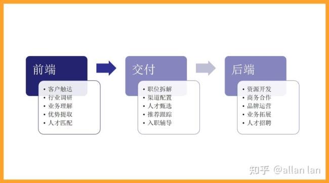 做猎头一万多薪资算什么级别