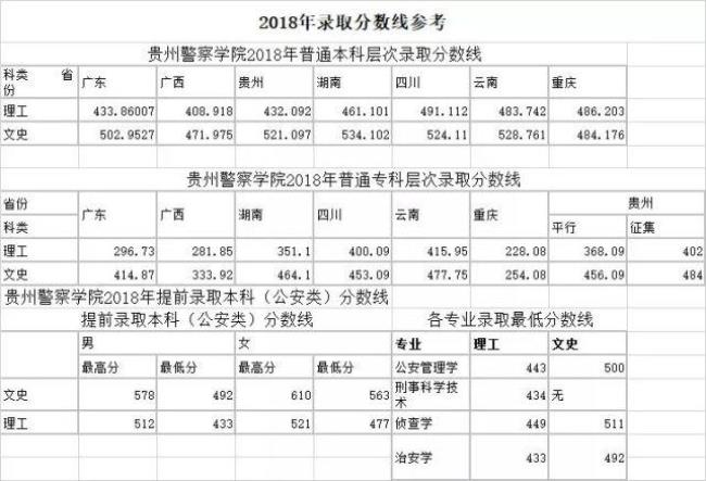 广西警官学院2011录取分数线