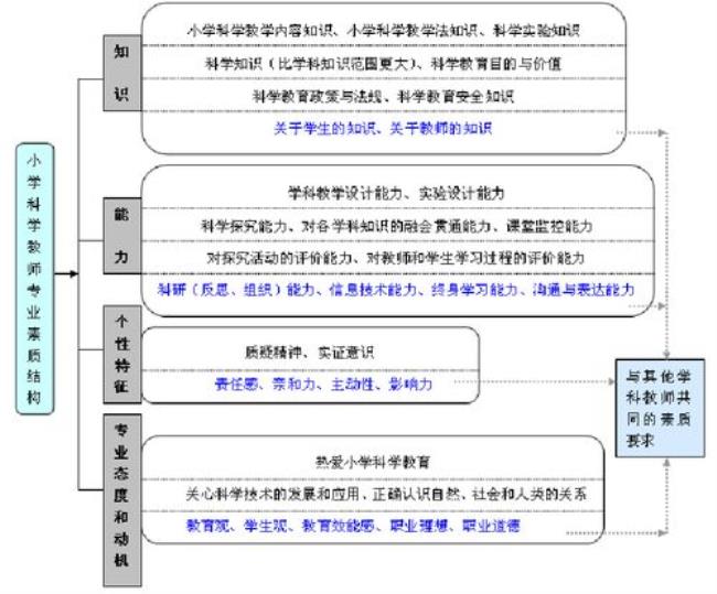 专业素养与专业知识的区别