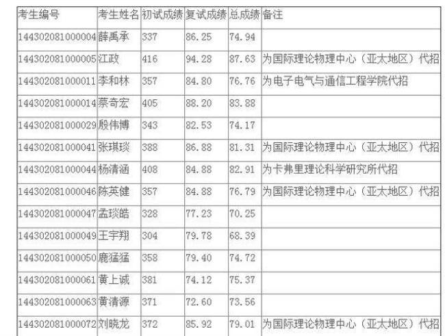 2022中科院考研录取人数