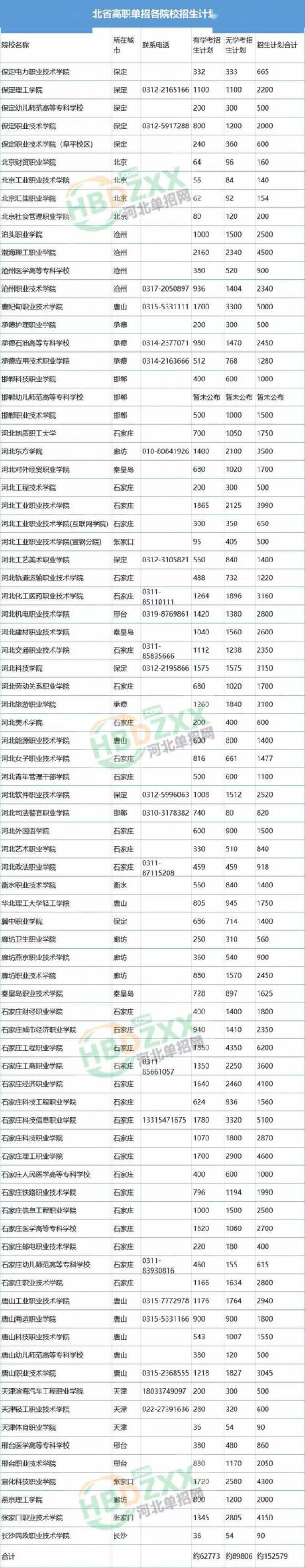 河北省的学生能报北京的单招吗