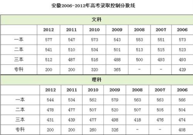 2006安徽高考理科本科分数线