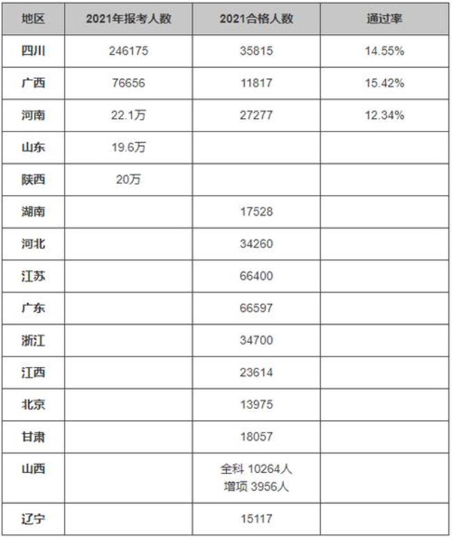 2022山东合格考通过率