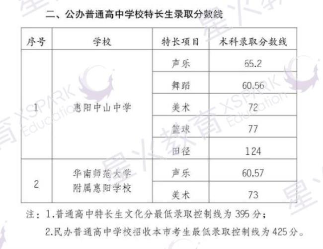 广东今年中考录取分数线是多少