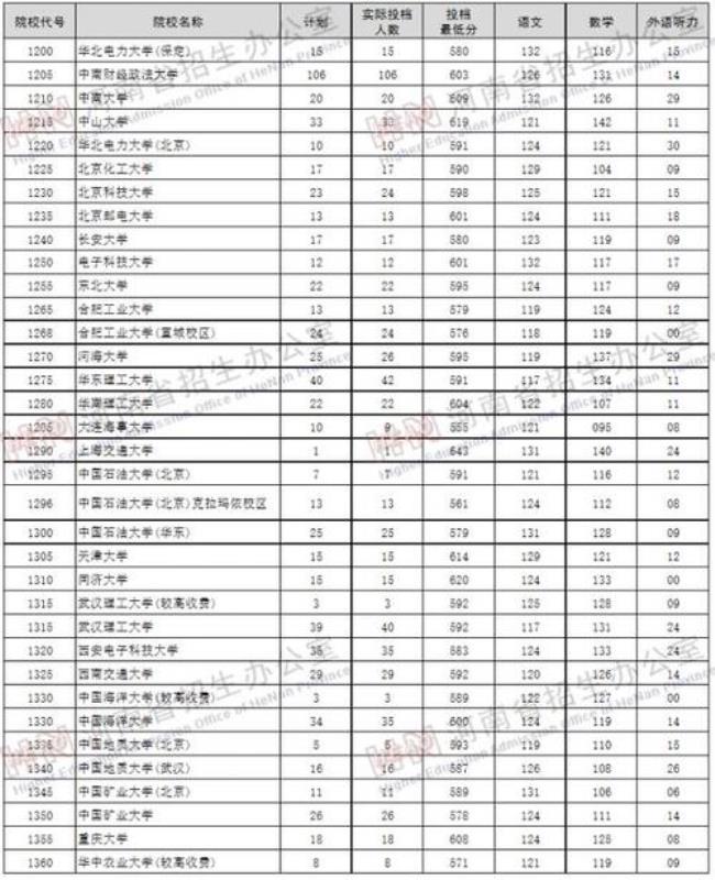 1999年河南高考录取线