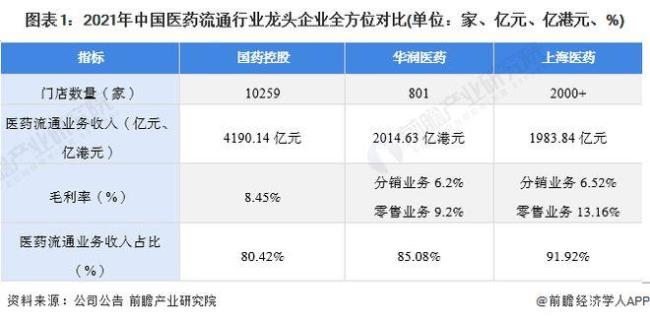 国药集团主营业务范围