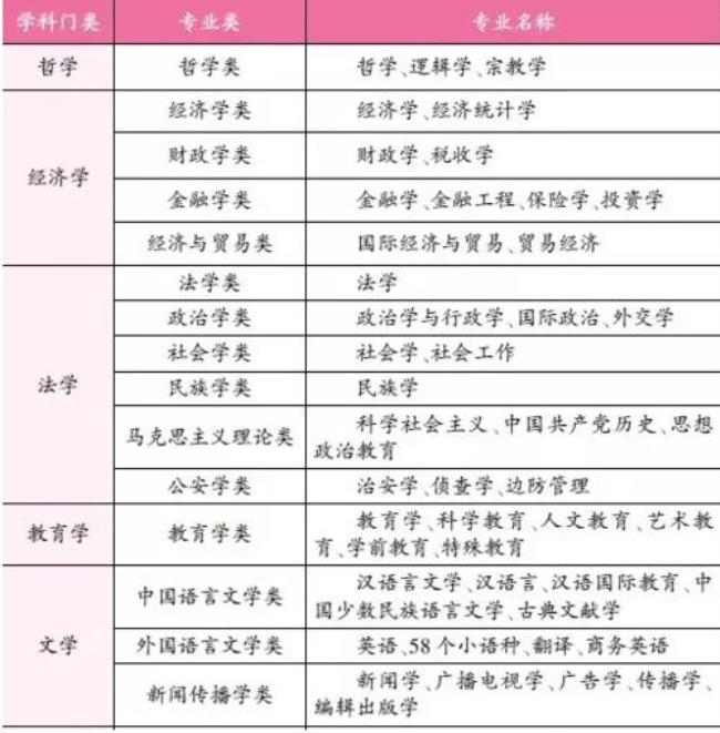 13个学科门类一览表