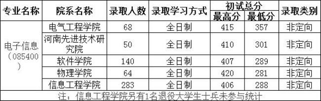 2022年郑州大学研究生报名人数