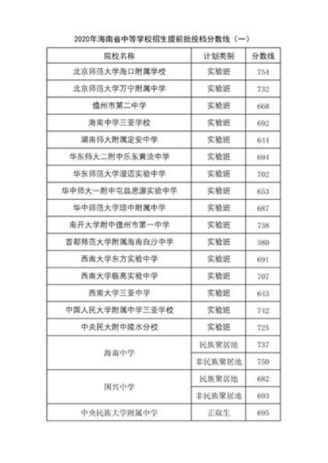 分数线500-600的海口的高中有哪些