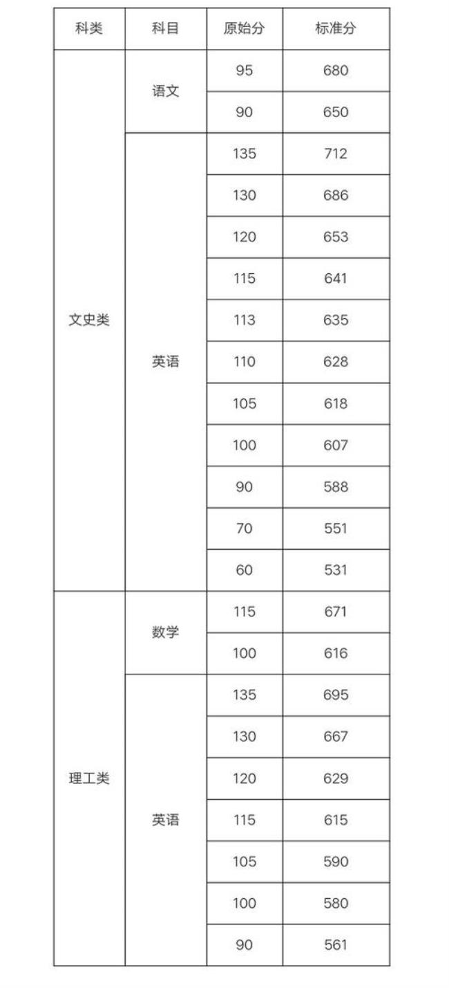 1991年海南高考是标准分吗