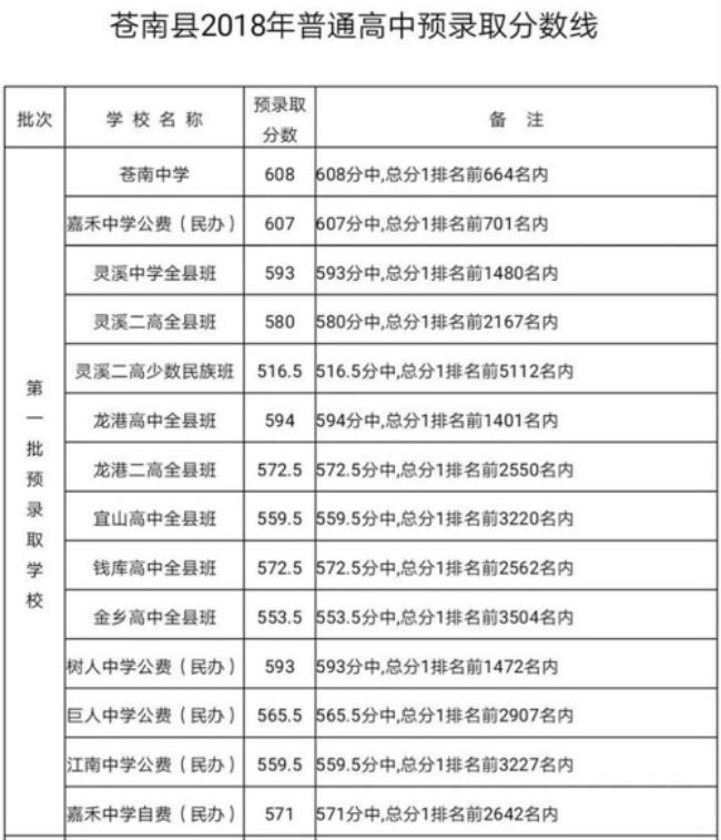 温州2022中考总分