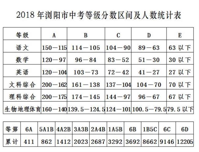 中考成绩等级d是什么意思