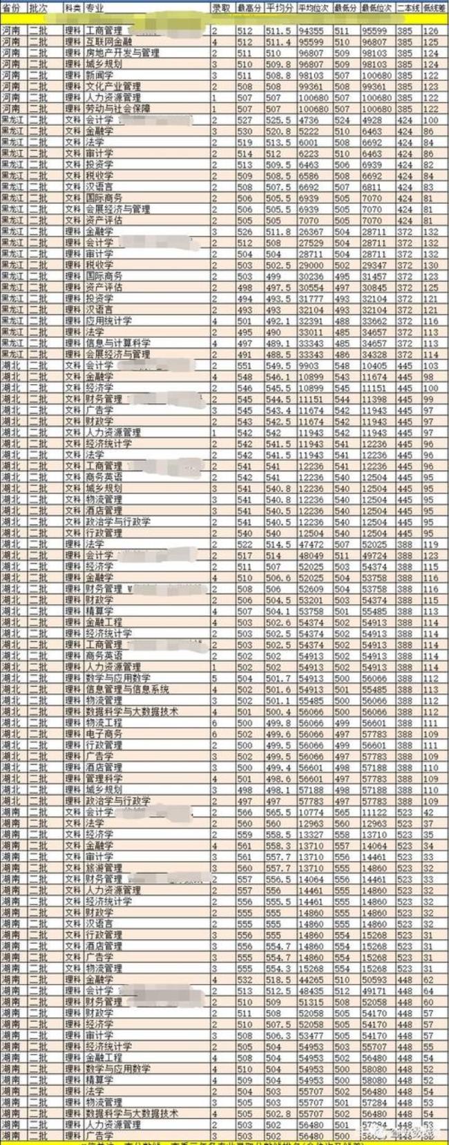 云南财经大学专业及代号