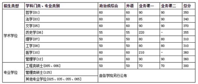 高考600分和考研370分哪个更难