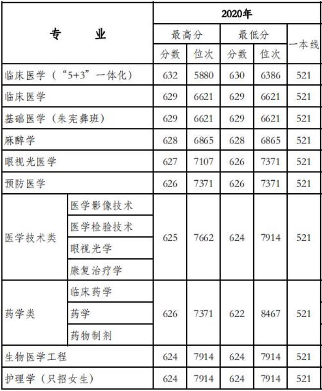 2010华西医科大学云南录取分数线