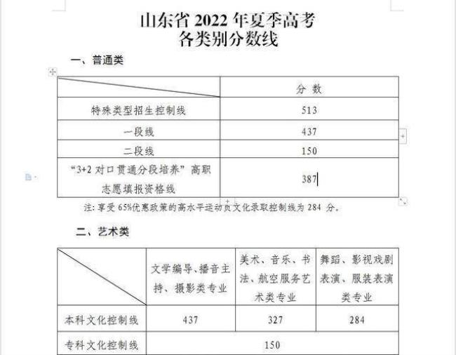 今年山东高考590多分是什么水平