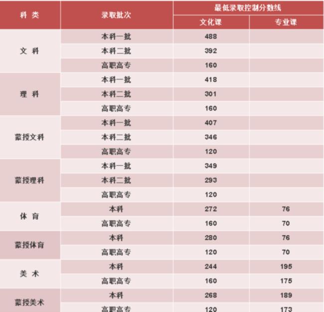 内蒙古2015年高考分数线是多少