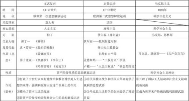 4次运动的思想主张变化是哪4个