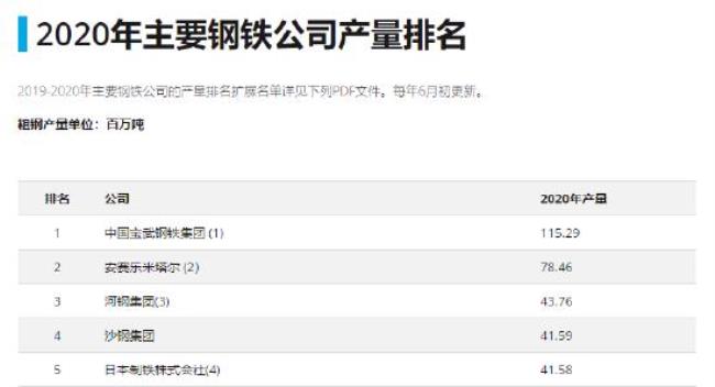 世界著名的钢铁公司有什么