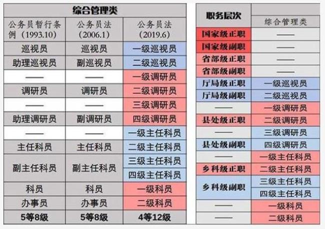 住建局公务员待遇好吗