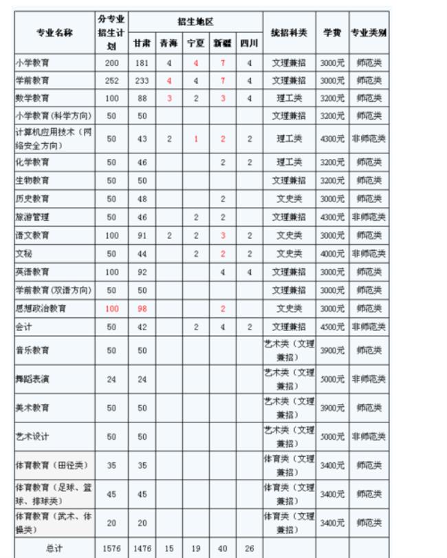 湘南幼儿师范高等专科学校学费