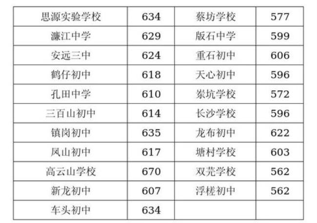 赣州有哪些技校是不要分数线的