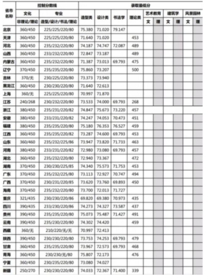 八大传媒学院排名及录取分数线