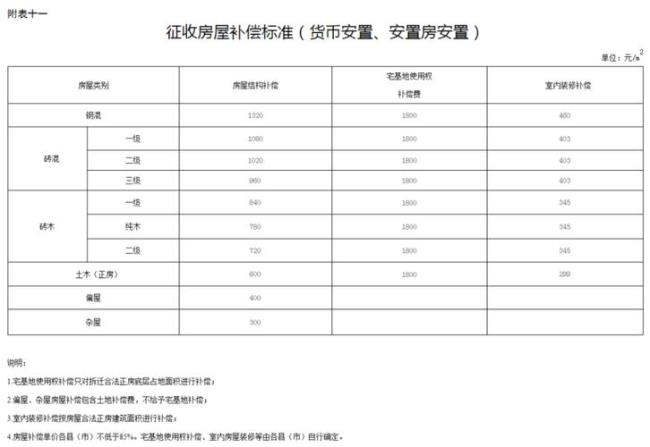 贵州省农村房屋拆迁补偿标准