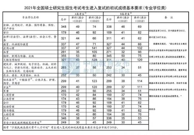 理工类考研国家线