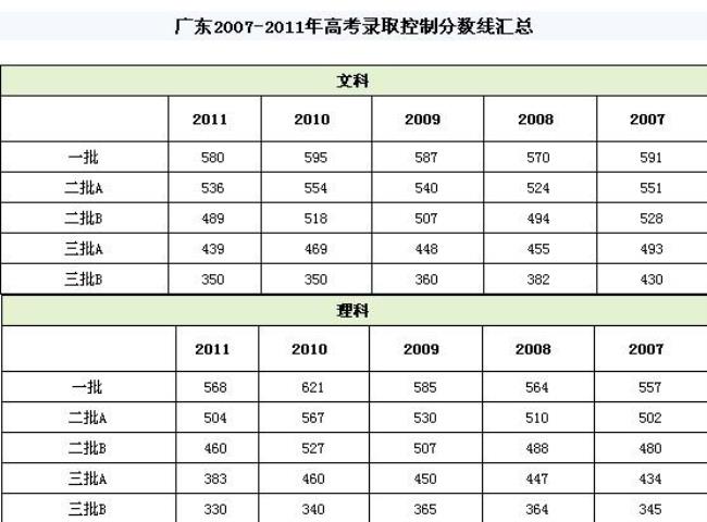 今年广东高考重本线多少