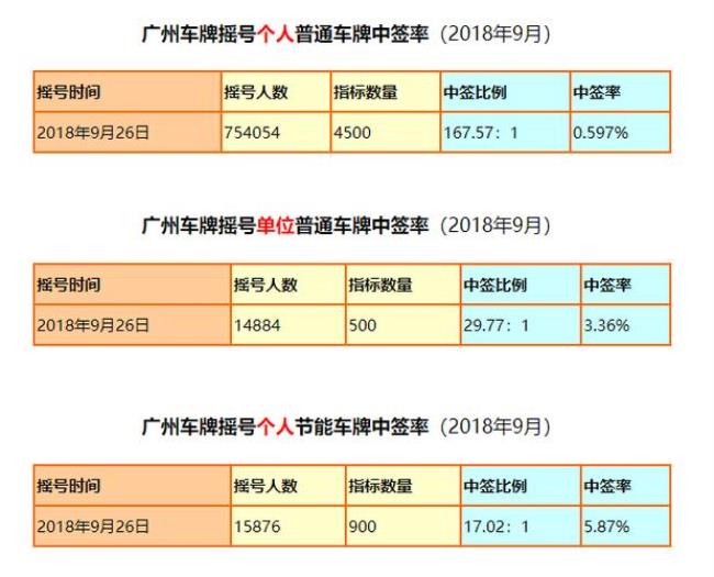 广州摇号是什么意思