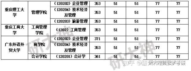 重庆会计考研有哪些好学校