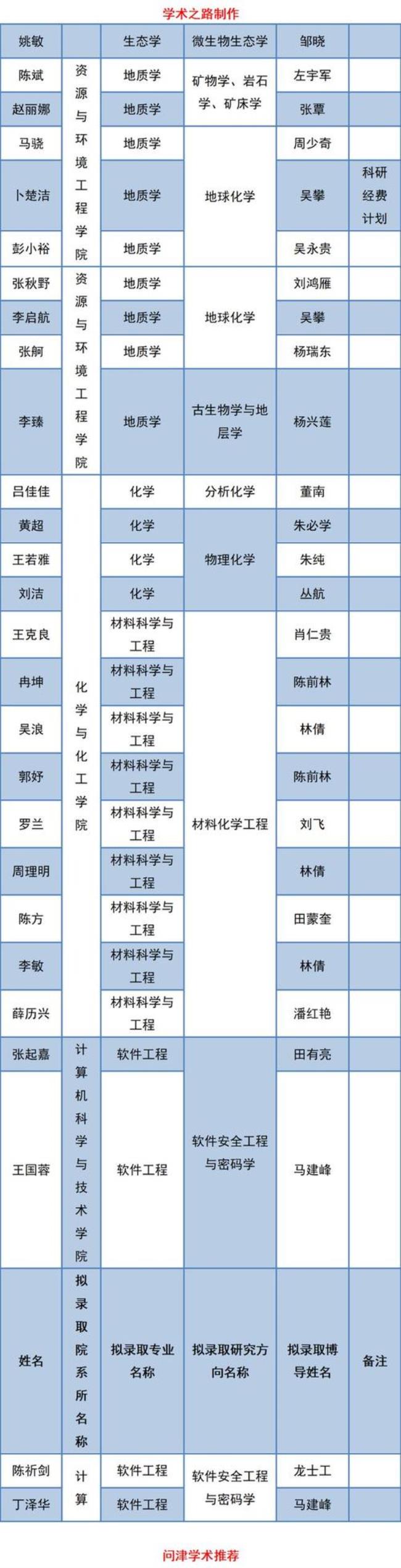 贵大南校区学生人数