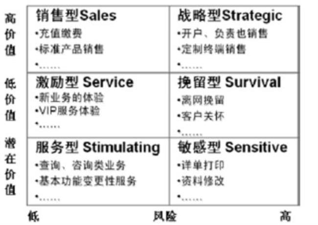 电信运营商如何更新