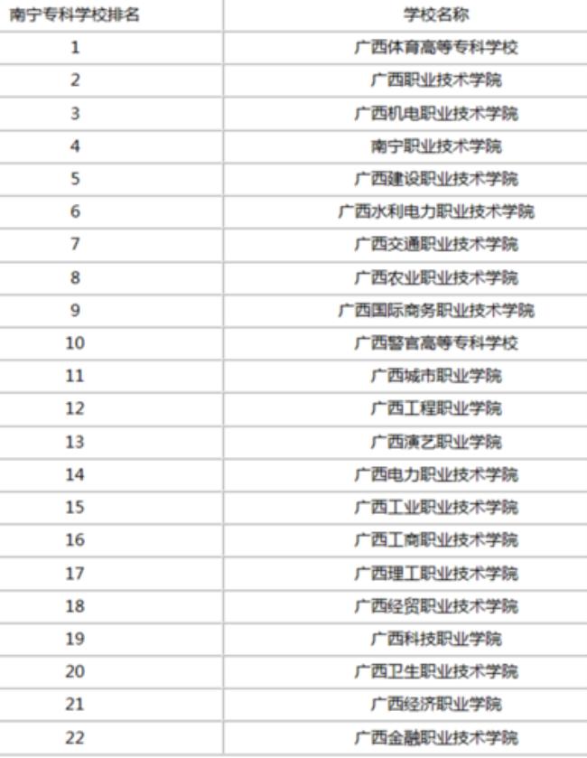 广西大专学校有什么好哪些专业