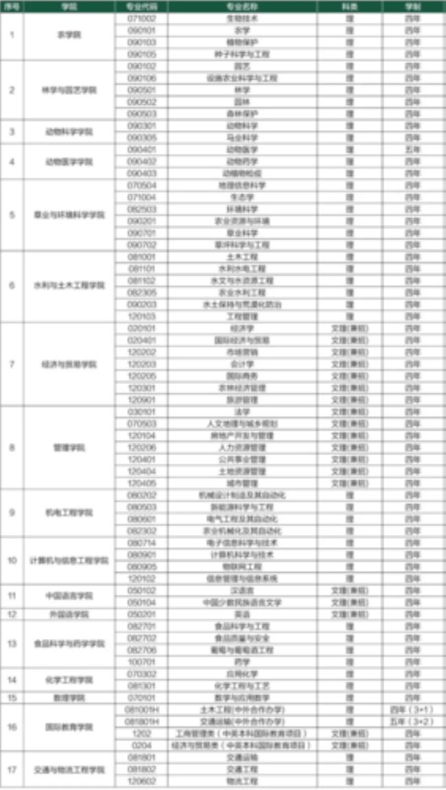 一个大学一般几个专业