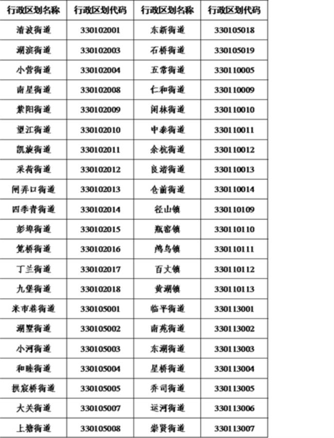 邮编和行政区域编码是一样吗