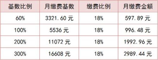 杭州社保一月交1500退休能领多少