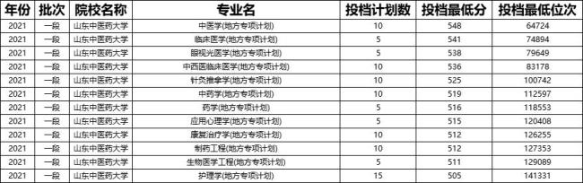 2022山东第一医科大学学费多少