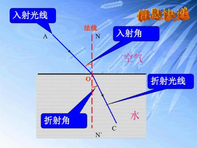 光的折射产生的影子有哪些