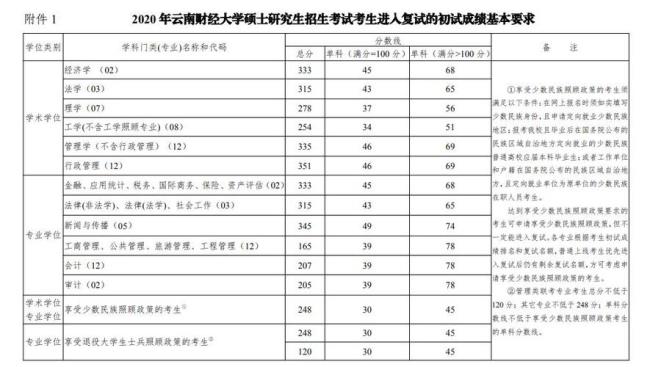 云南财大学生考研本校好吗