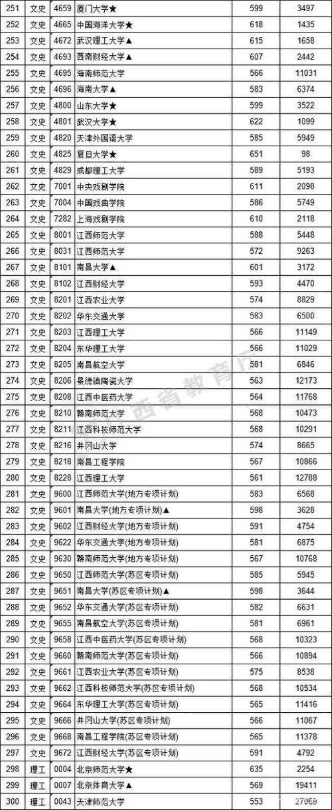 2022年高考山东一本线多少