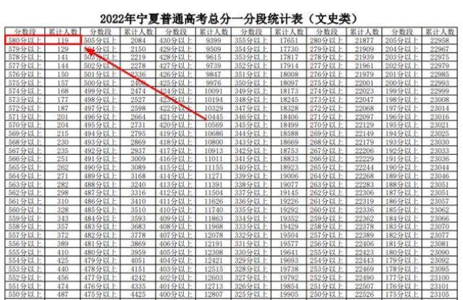 在宁夏上学能不能高考上大学