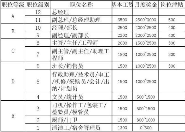 会计岗位津贴