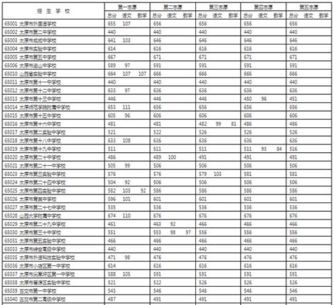 21年黑龙江省中考录取分数线