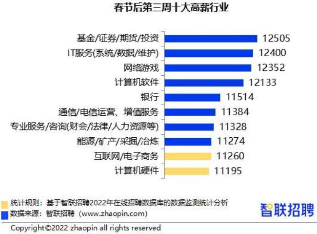 2022年互联网校园春招何时开始