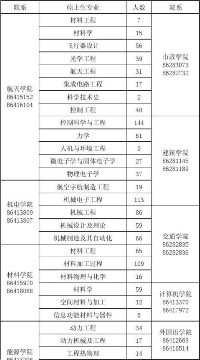 哈尔滨工业大学研究生专业分类