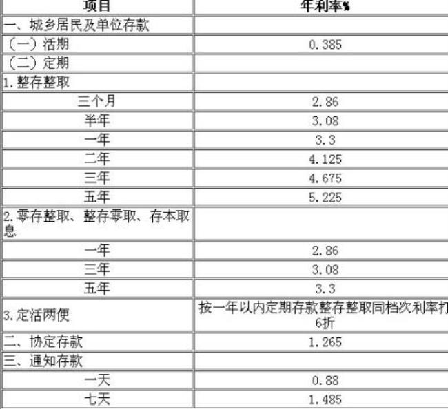 广西2022年9月信用社定期存款利率