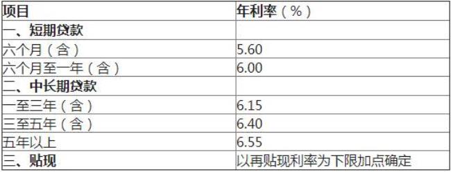 山西省农村信用社年利率